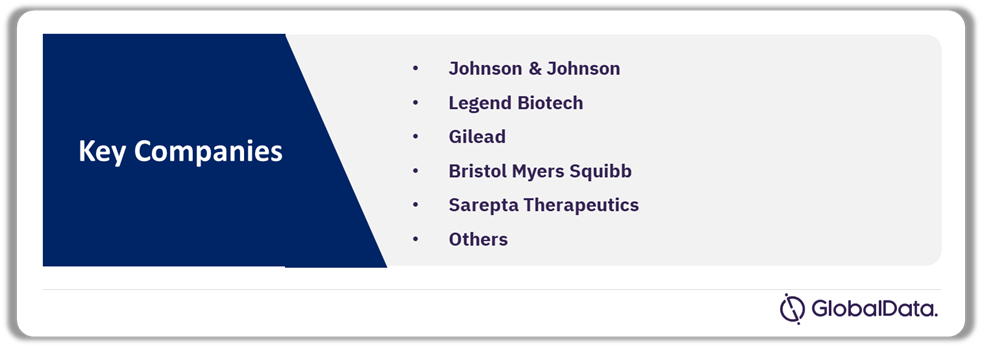 Cell and Gene Therapies Market Analysis by Companies, 2024
