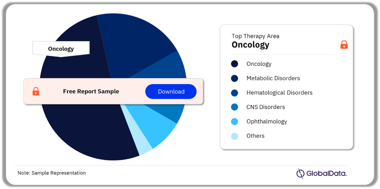 Cell and Gene Therapies Market Analysis by Therapy Areas, 2024 (%)