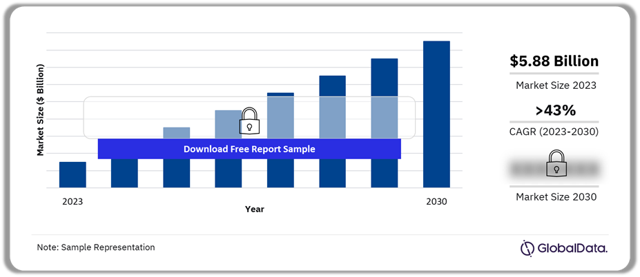 Cell and Gene Therapies Market Outlook, 2023-2030 ($Billion)