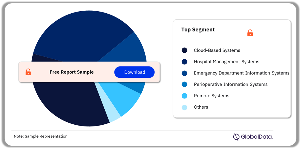 Electronic Health Records Pipeline Market Analysis by Segments, 2024 (%)