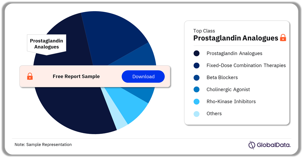 Glaucoma Market Analysis by Classes, 2023 (%)