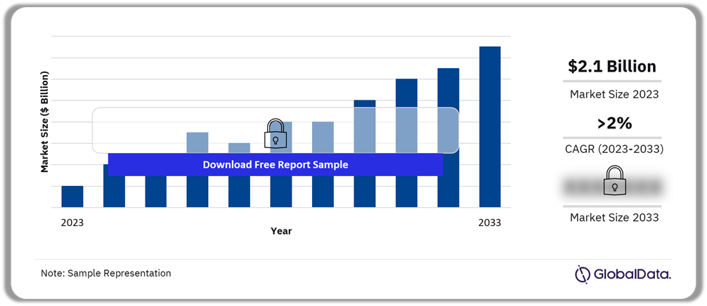 Glaucoma Market Outlook, 2023-2033 ($ Billion)