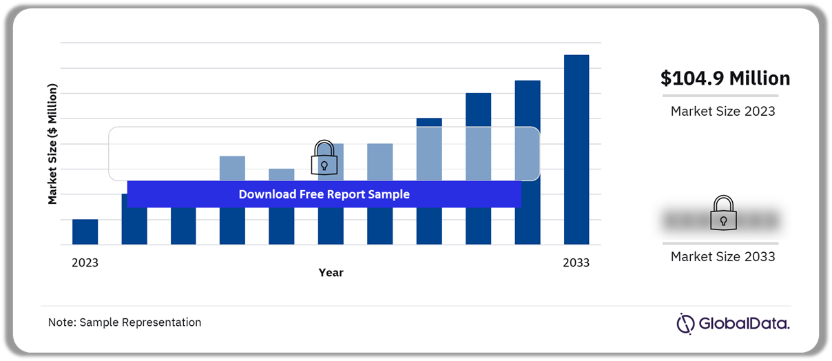India Traditional Wound Management Market Outlook 2023-2033 ($ Million)