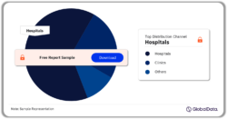 Italy Balloon Sinuplasty Systems Market Analysis by Distribution Channel, 2023 (%)
