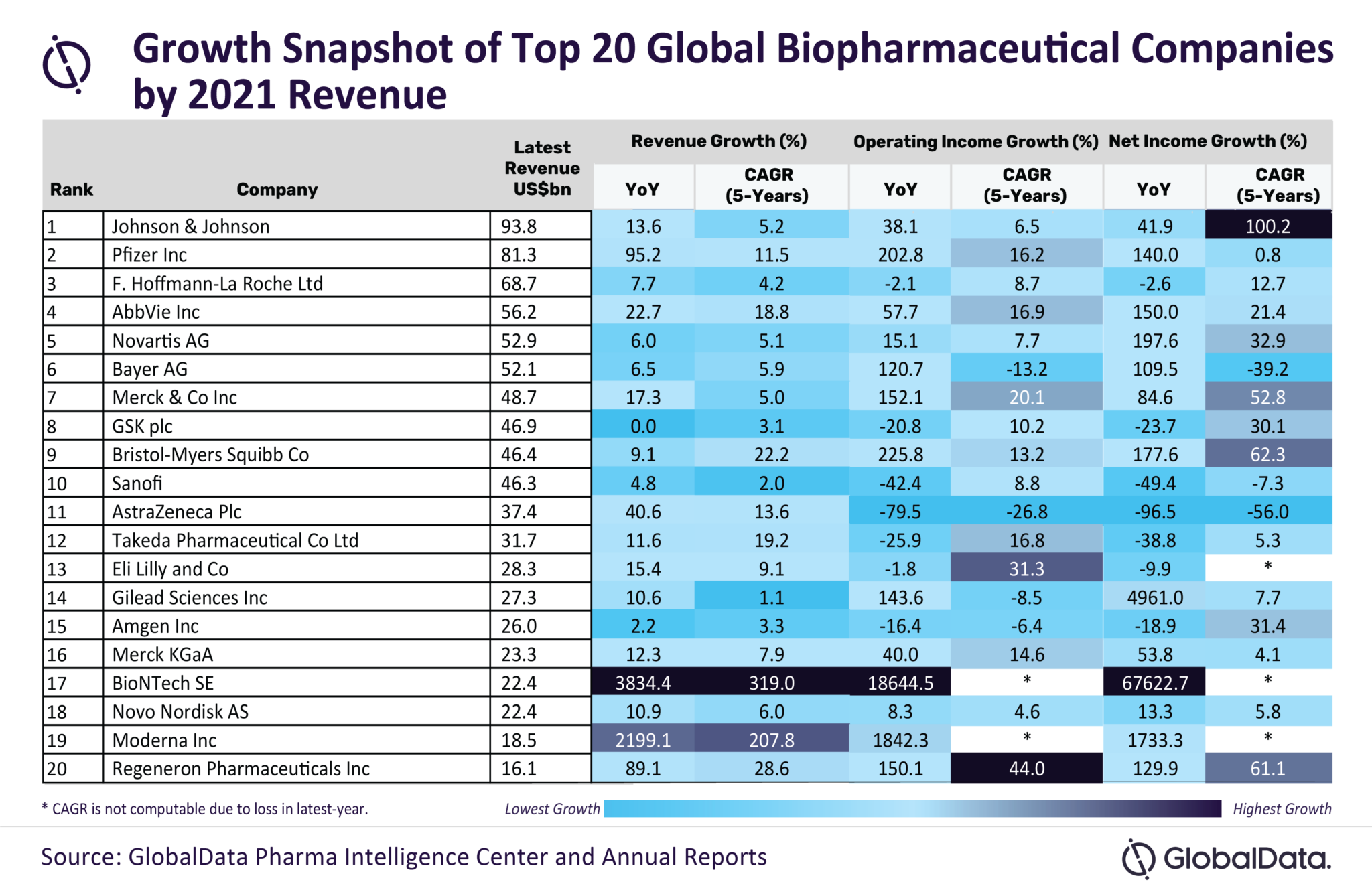 13 of top 20 biopharmaceutical companies by revenue reported more than 10% YoY revenue growth from 2020 to 2021, finds GlobalData