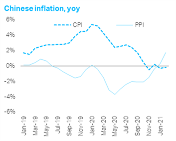 CHinese inflation yoy