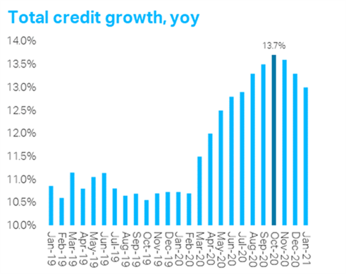 Total credit growth